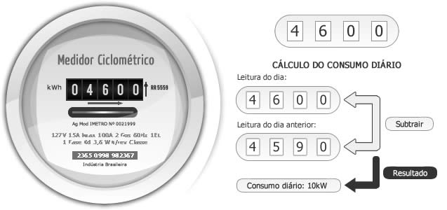 Imagem aprenda a ler seu medidor ciclométrico