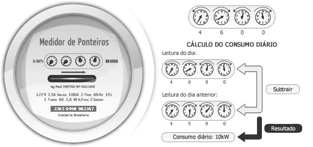 Imagem aprenda a ler seu medidor de ponteiros