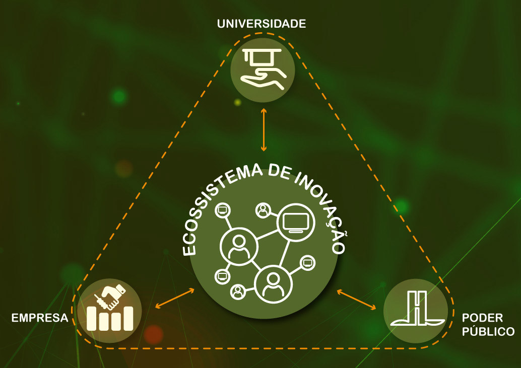 Ecossistema de Inovação