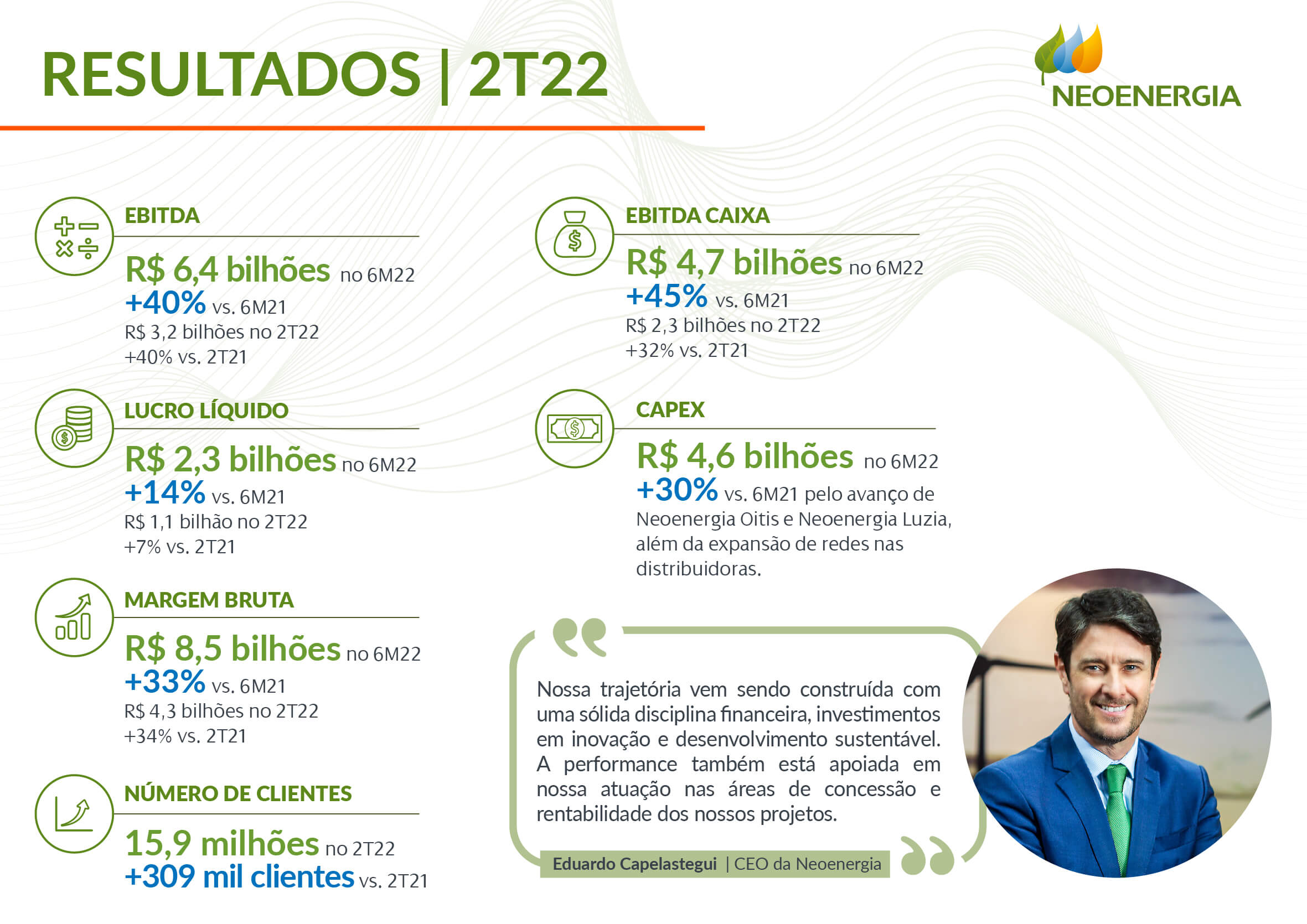 LUCRO LÍQUIDO DA NEOENERGIA SOFRE QUEDA DE 92,2% NO SEGUNDO