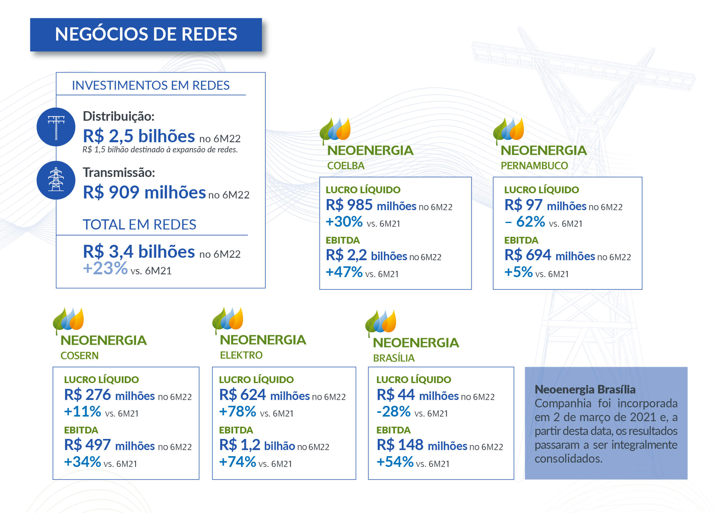 LUCRO LÍQUIDO DA NEOENERGIA SOFRE QUEDA DE 92,2% NO SEGUNDO