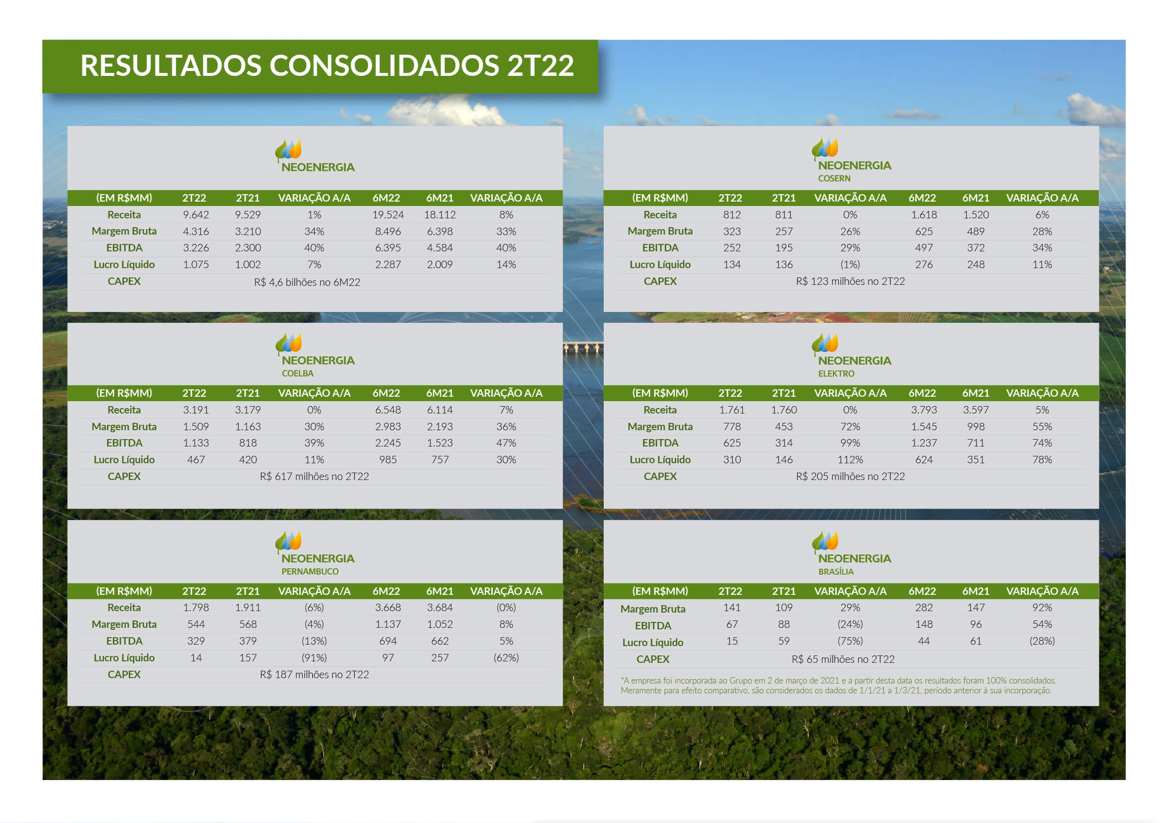 LUCRO LÍQUIDO DA NEOENERGIA SOFRE QUEDA DE 92,2% NO SEGUNDO