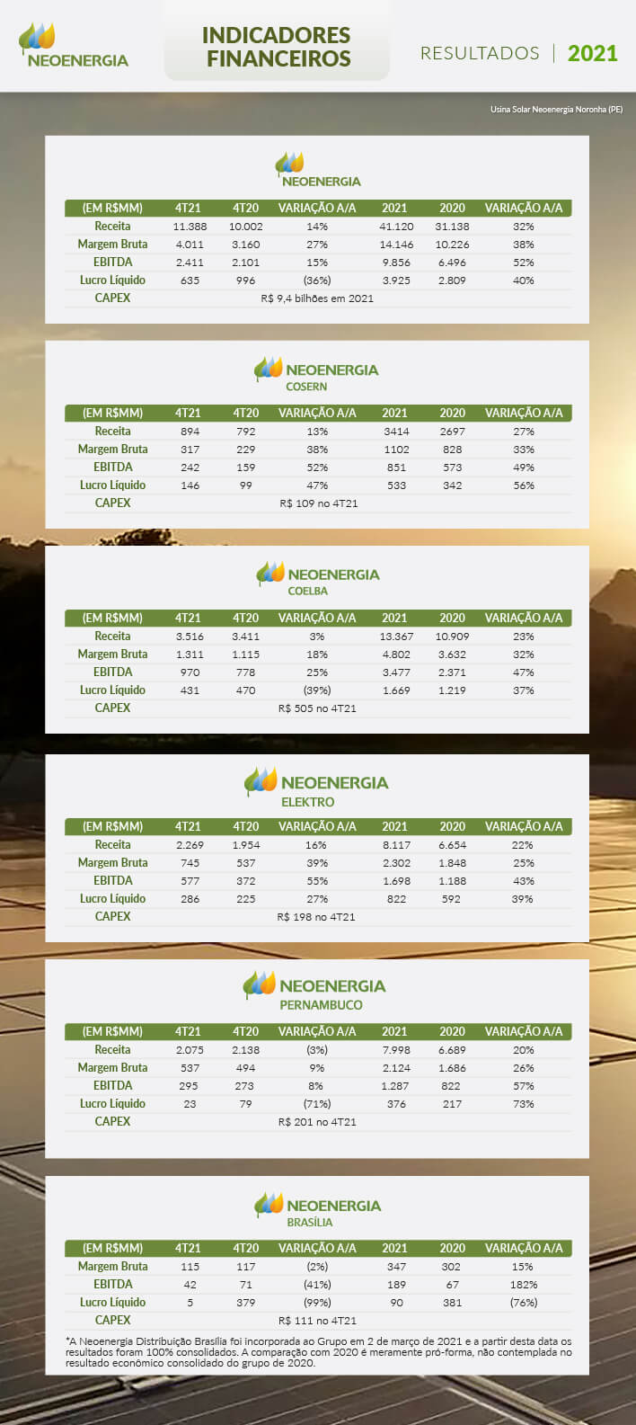 LUCRO LÍQUIDO DA NEOENERGIA SOFRE QUEDA DE 92,2% NO SEGUNDO