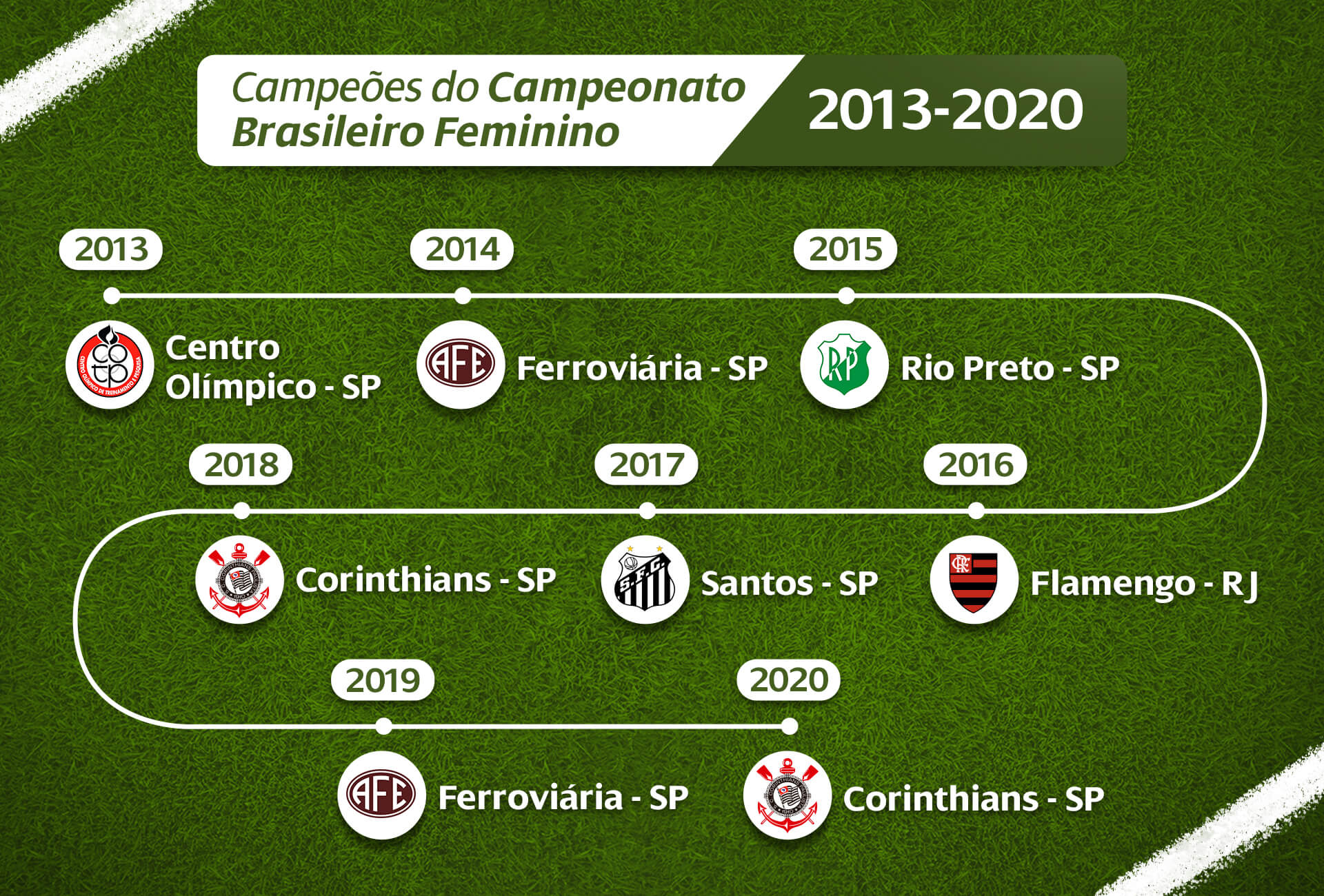 Brasileirão Feminino Neoenergia on X: O ano de 2022 será de significativas  mudanças para o futebol feminino brasileiro. Confira detalhes das três  divisões do Campeonato Brasileiro do ano que vem. #BrasileiraoFeminino 🇧🇷