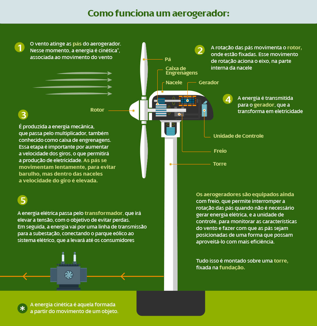 Como funcionam os moinhos de vento e os cataventos