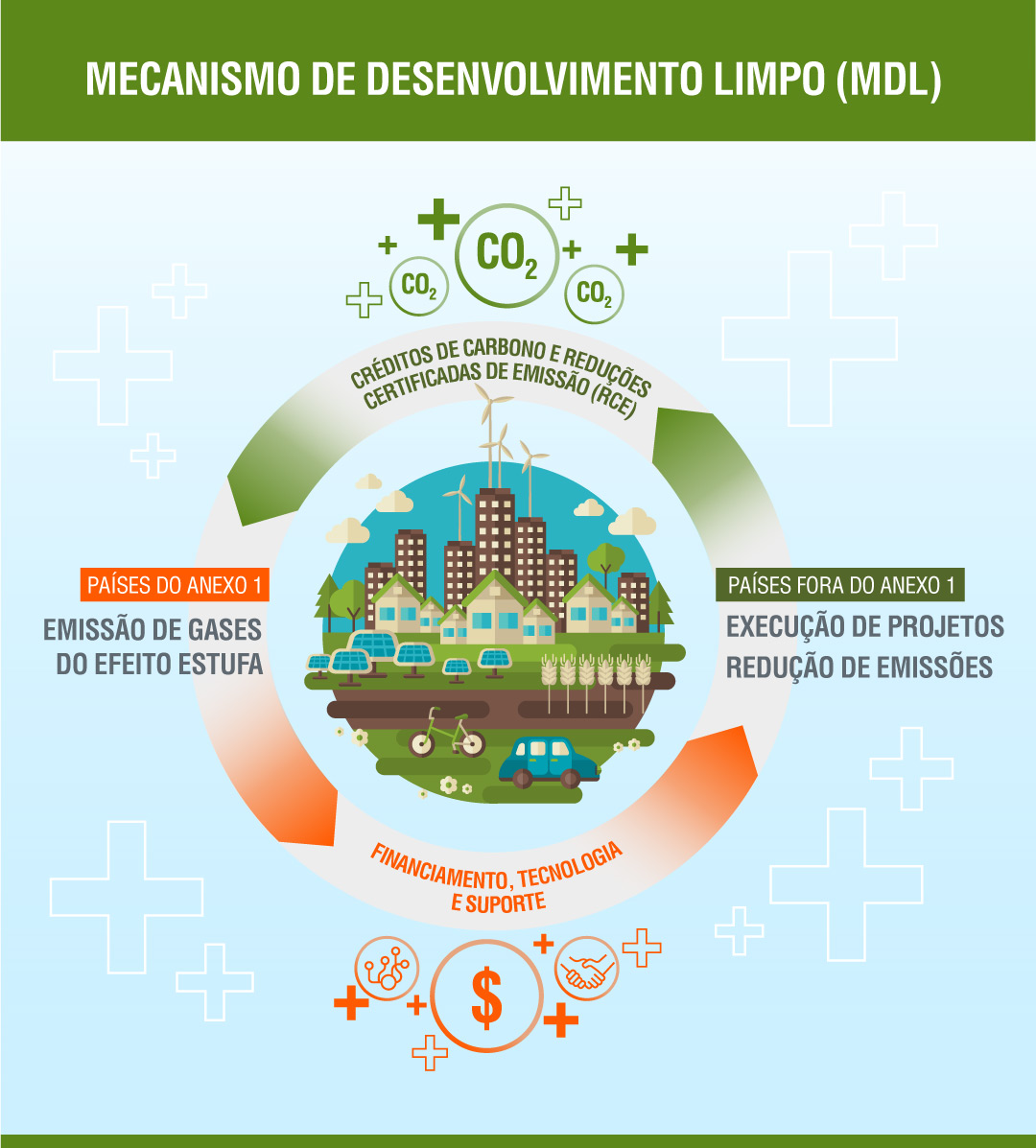 mecanismo-desenvolvimento-limpo