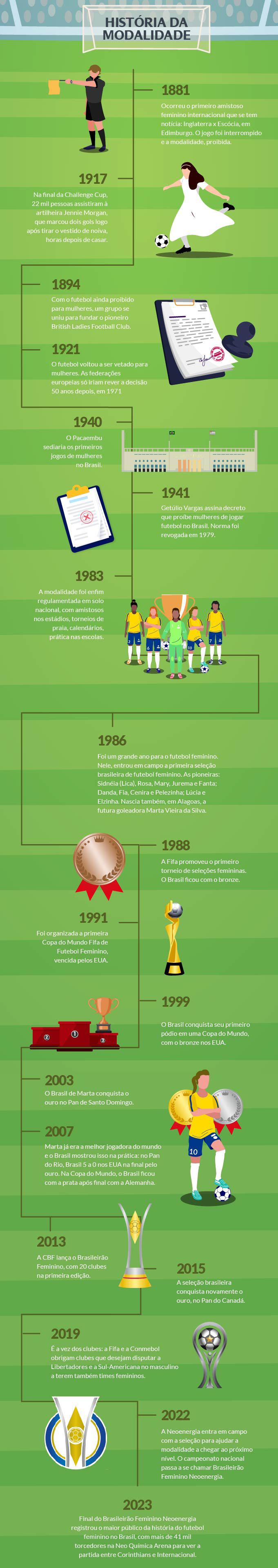 A História do Futebol – Futline