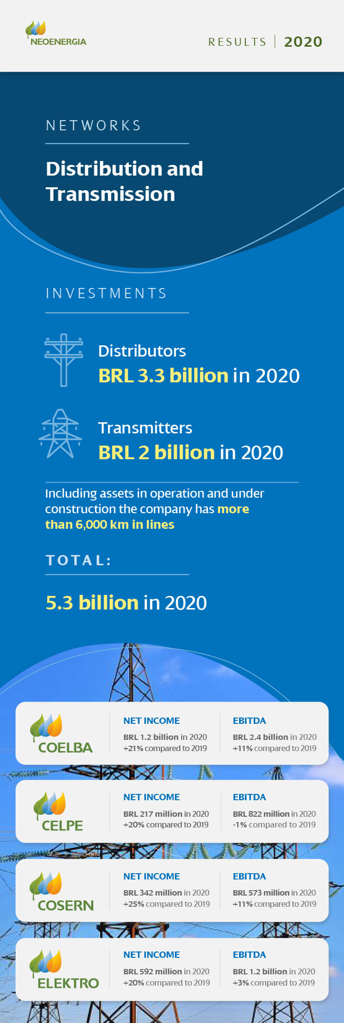 Neoenergia-Results-4thQuarter-2020