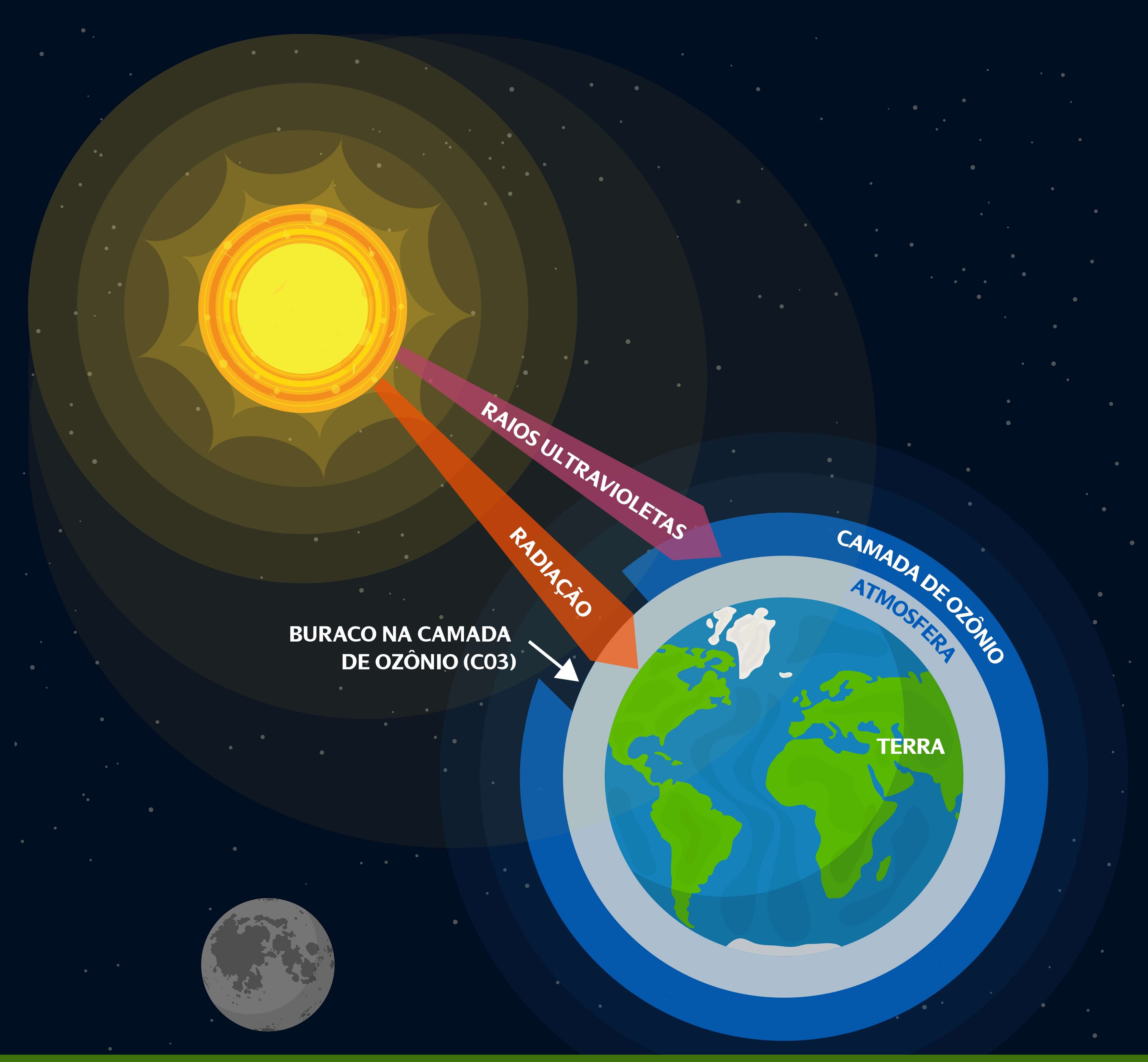 ilustrações que representam o planeta Terra e a camada de ozõnio no seu entorno e o sol emitindo raios ultravioletas