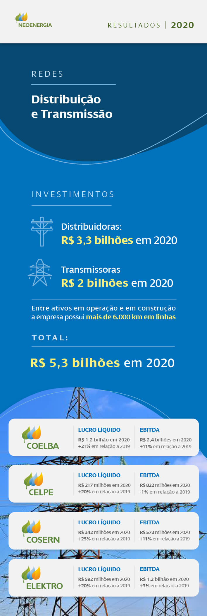 resultados-2020-Distribuição-e-Transmissão