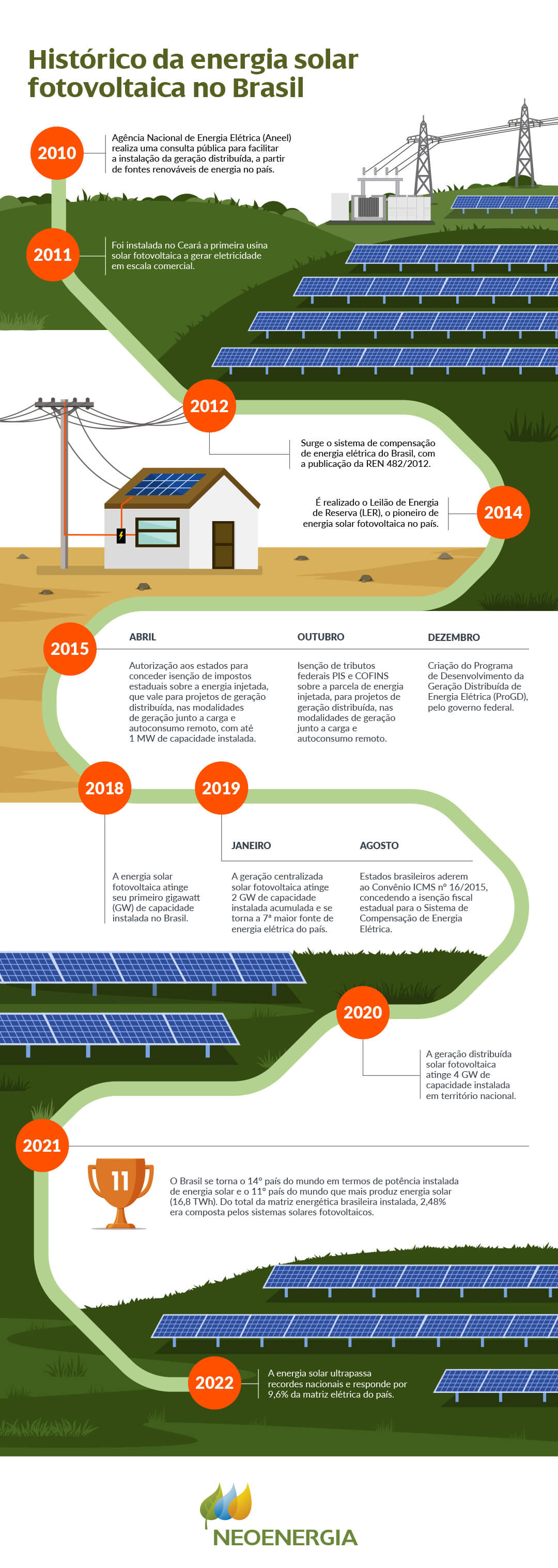 clip-art com ilustrações com o histórico da energia solar no Brasil