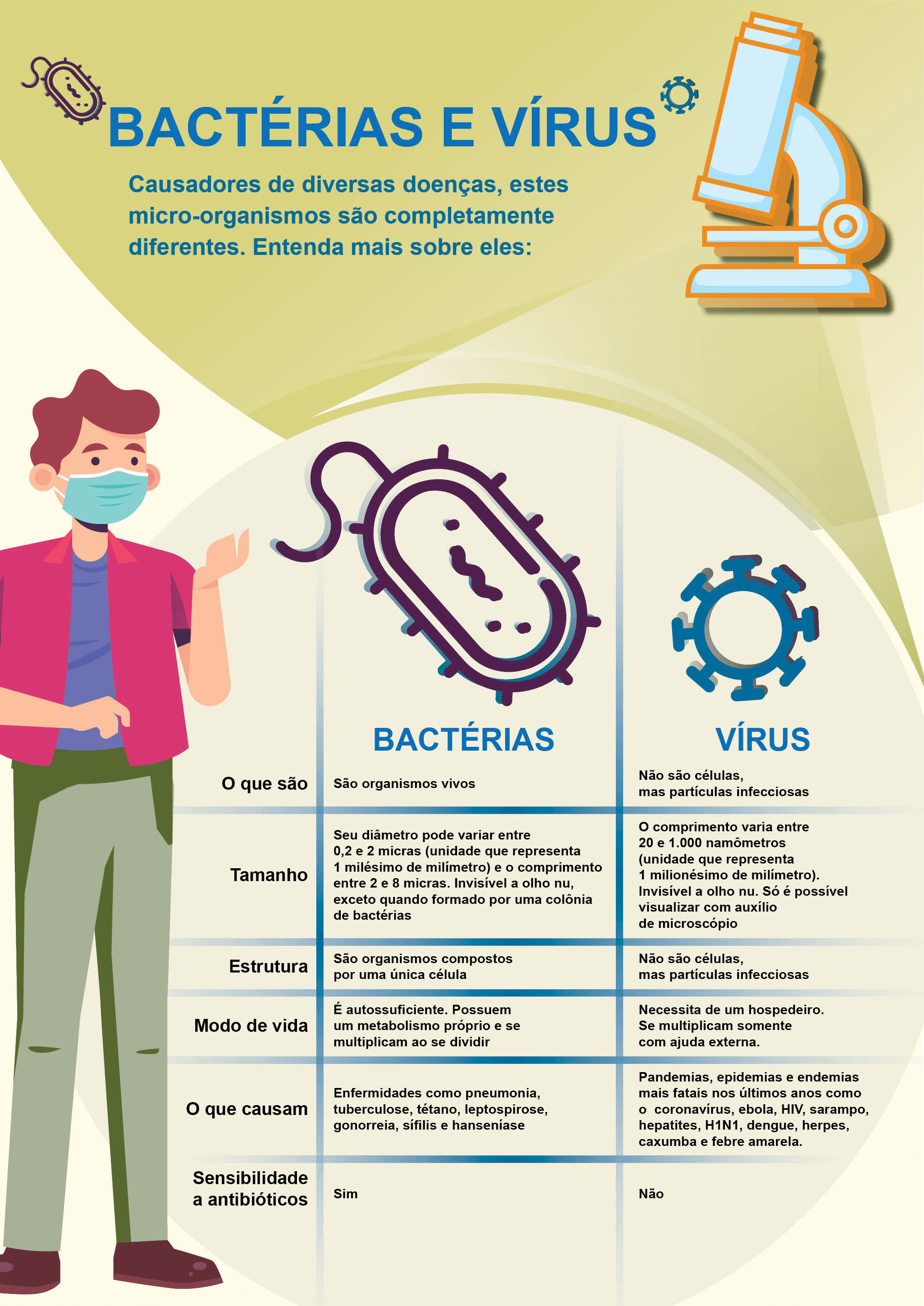 infografico-diferencas-bacterias-virus