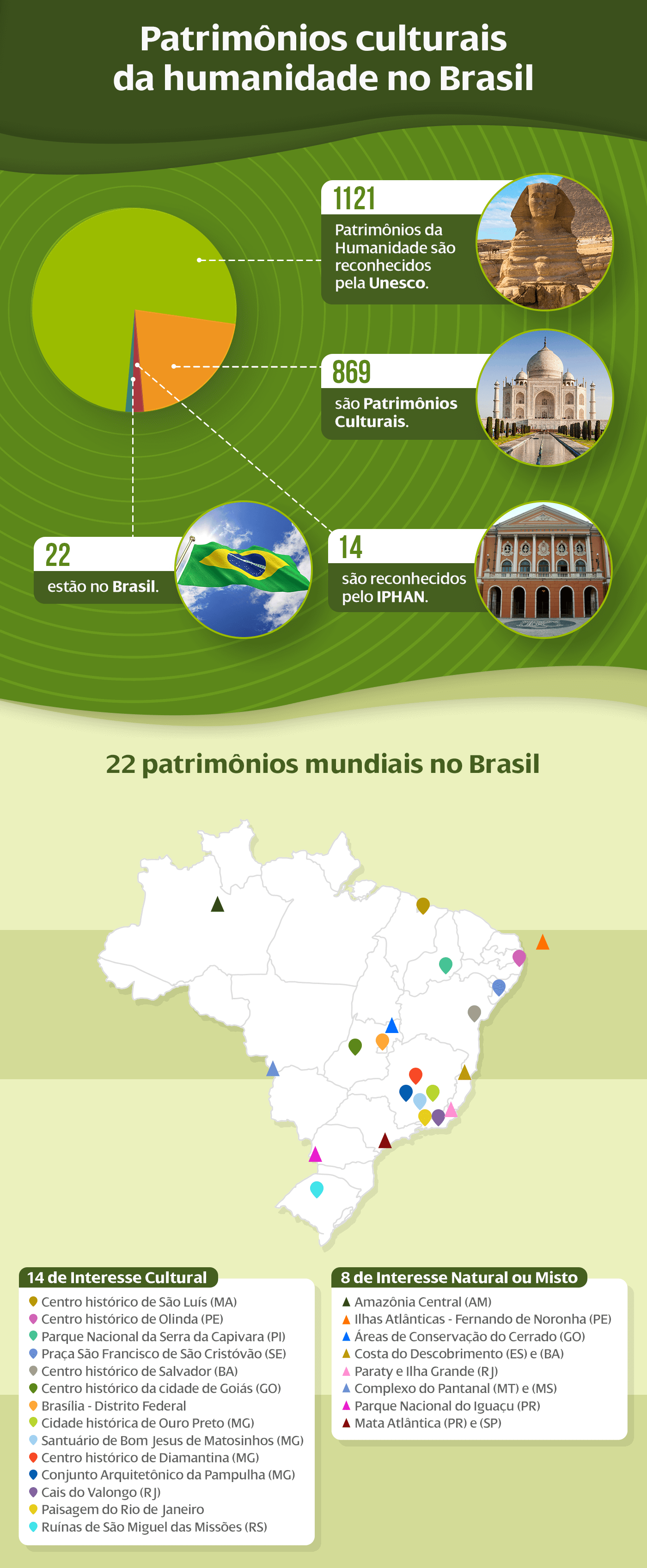 Proteção do patrimônio na UNESCO, ações e significados