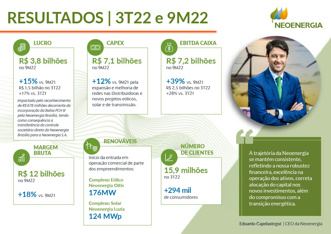 LUCRO LÍQUIDO DA NEOENERGIA SOFRE QUEDA DE 92,2% NO SEGUNDO