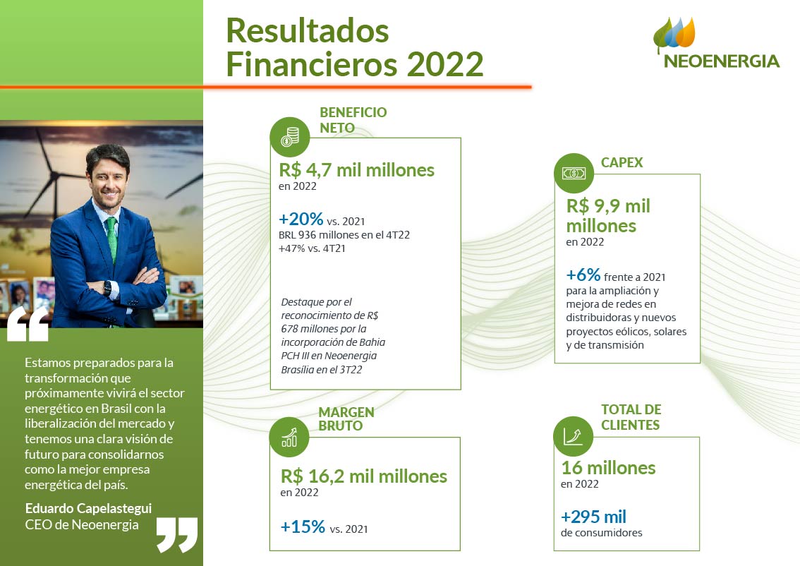 Resultados Financieros 2022