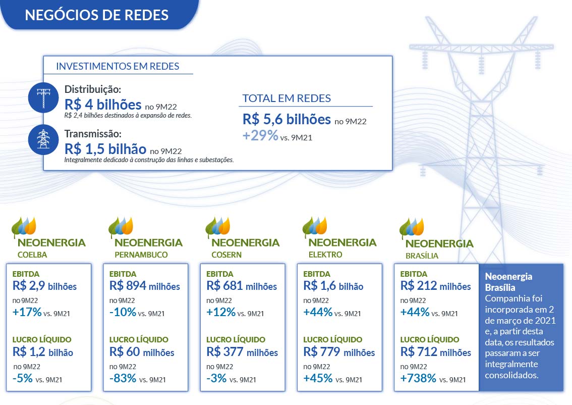 LUCRO LÍQUIDO DA NEOENERGIA SOFRE QUEDA DE 92,2% NO SEGUNDO