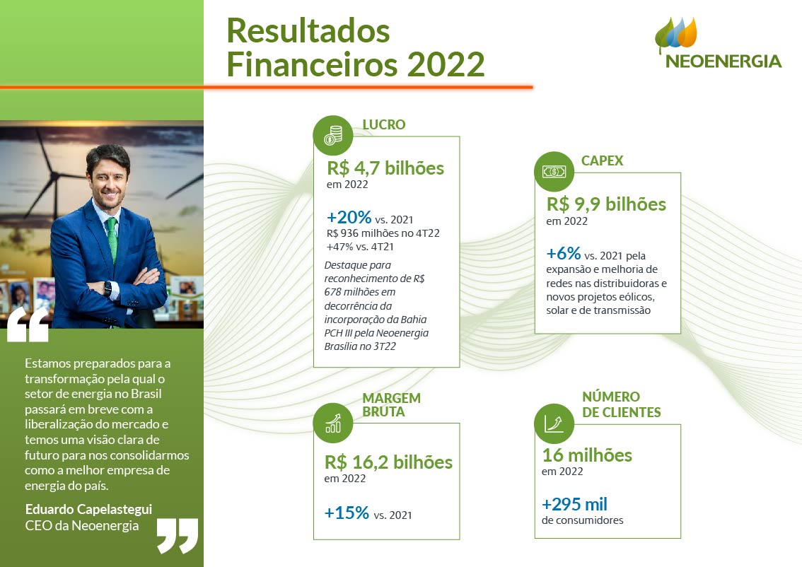 Resultados Financeiros 2022